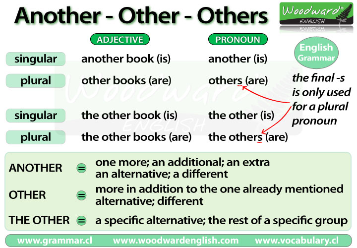 Another Other Others English Grammar