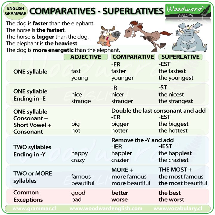 Resultado de imagen para comparatives and superlatives