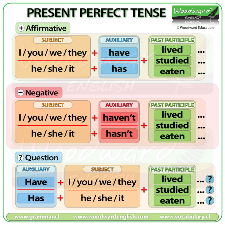 English Present Perfect Tense - Grammar Rules