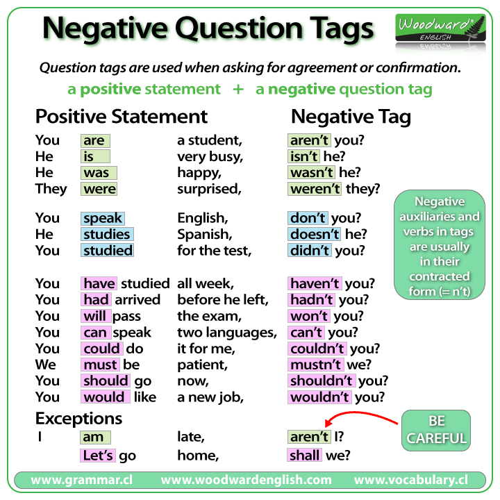 Negative Question Tags in English