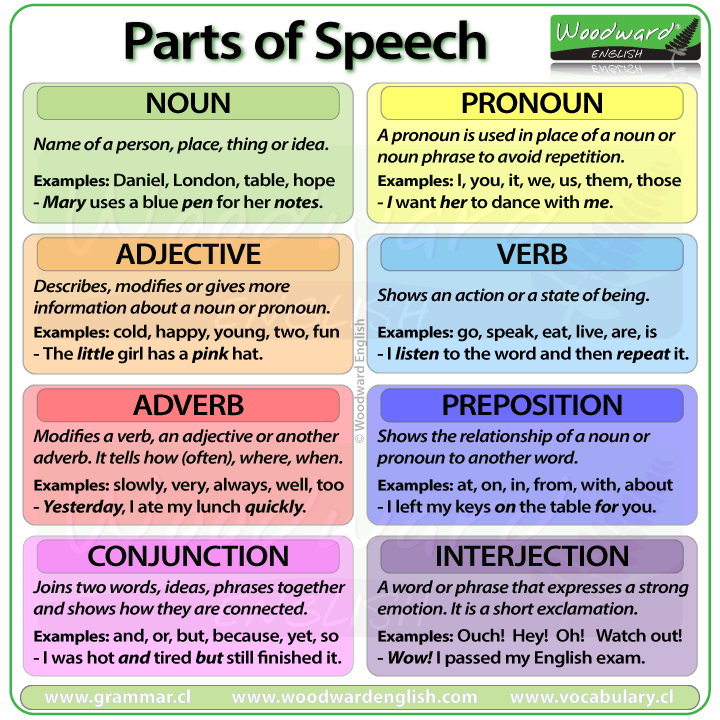 parts-of-speech-english-grammar