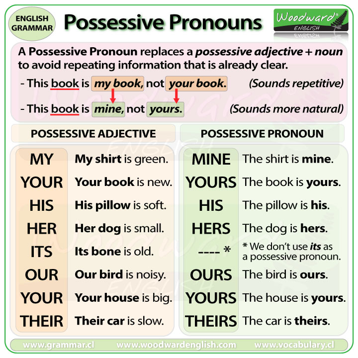 Possessive Pronouns: Mine Yours Hers Ours Theirs - English Grammar