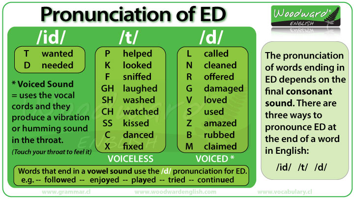 Resultado de imaxes para ed pronunciation chart