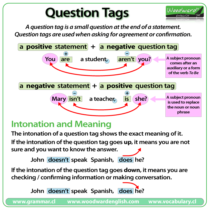 Question Tags English Grammar Rules