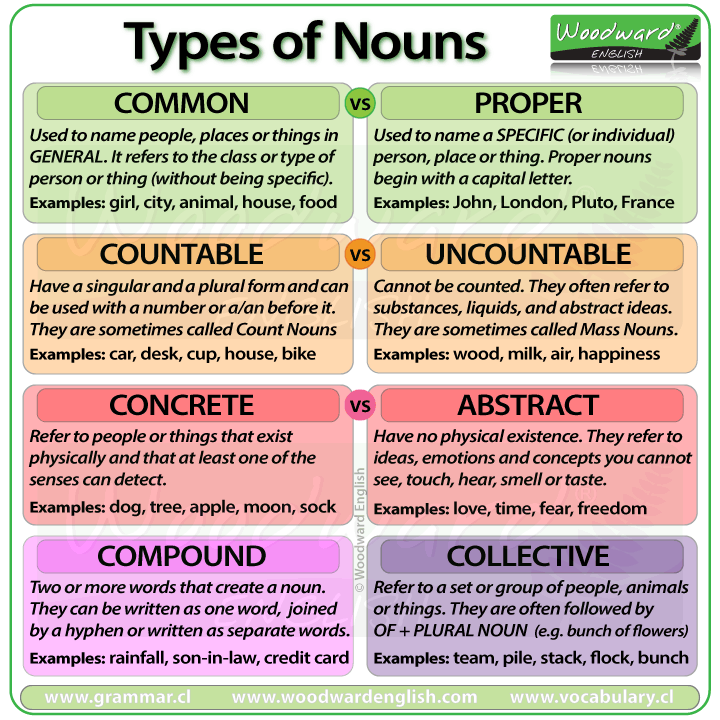 10 Types of Nouns in English Grammar (with Useful Examples) • 7ESL