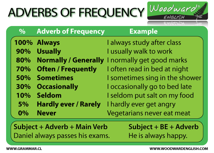 adverbs-of-frequency-english-grammar-adverbios-de-frecuencia