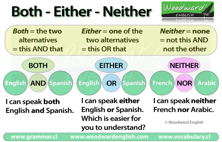 Both Either Neither English Grammar