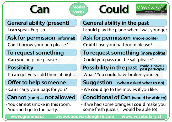 Can and Could in English | Learn English Modal Verbs | Woodward English