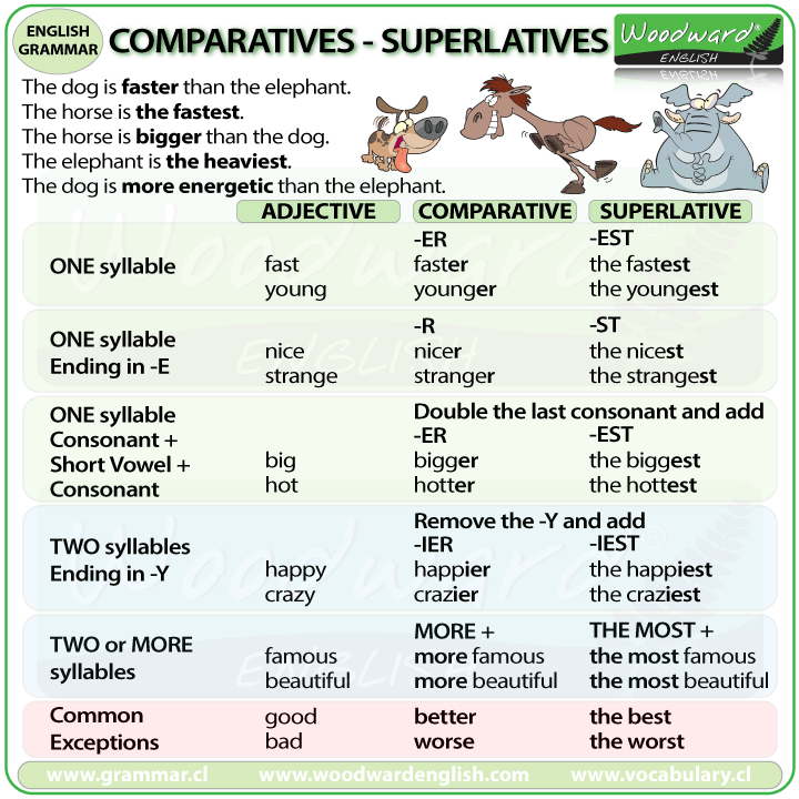 Comparatives And Superlatives English Grammar Notes