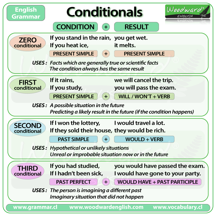 Conditionals and IF clauses - English Grammar
