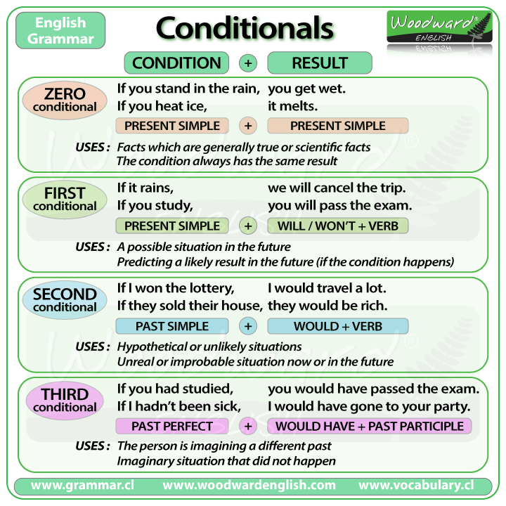 Contoh Soal If Clause Type 1 Contoh Soal Terbaru