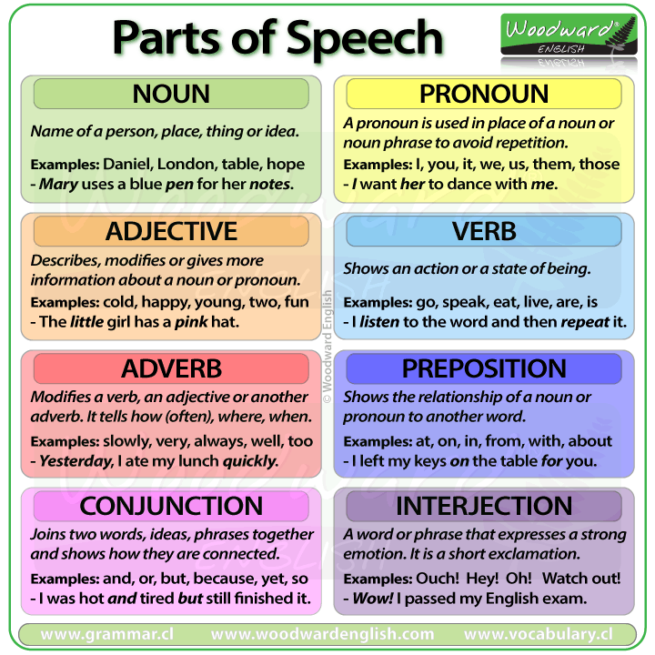 Parts Of Speech In English English Grammar Lesson