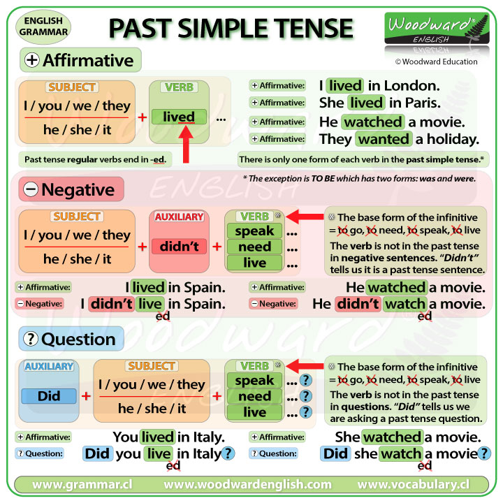 Past Tense In English Grammar Rules