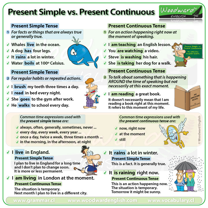 Present Simple Vs Present Progressive Tense Difference English 