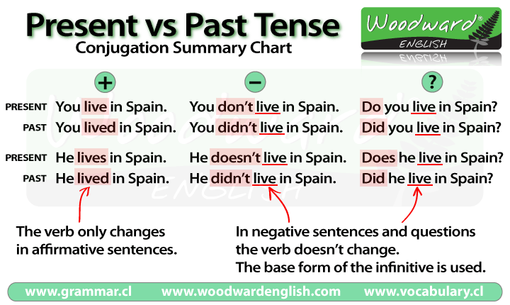 past-tense-in-english-grammar-rules