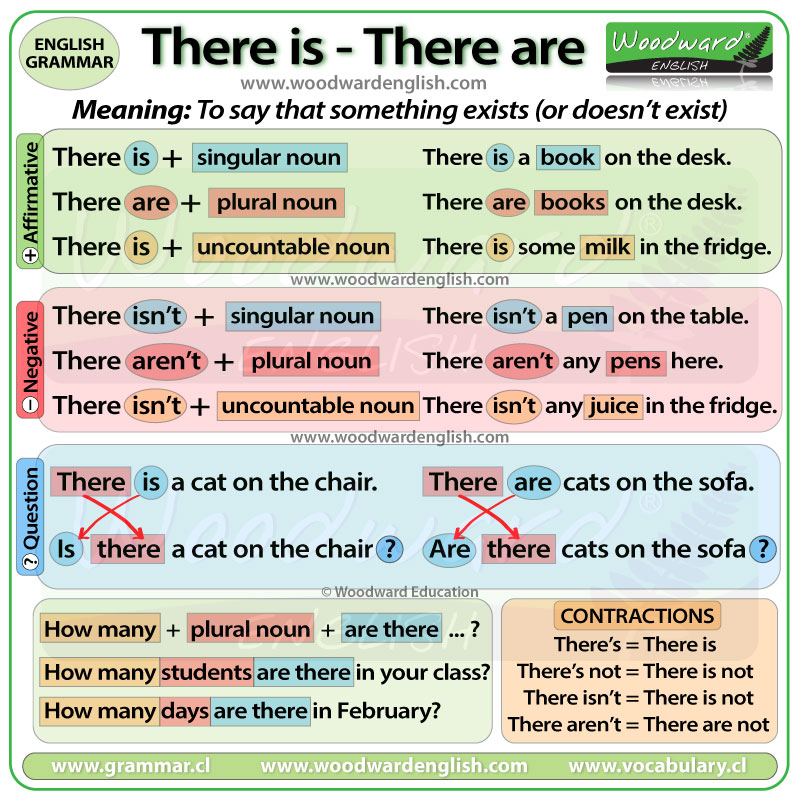 There is - There are in Affirmative sentences, Negative sentences and Questions - Learn English Grammar