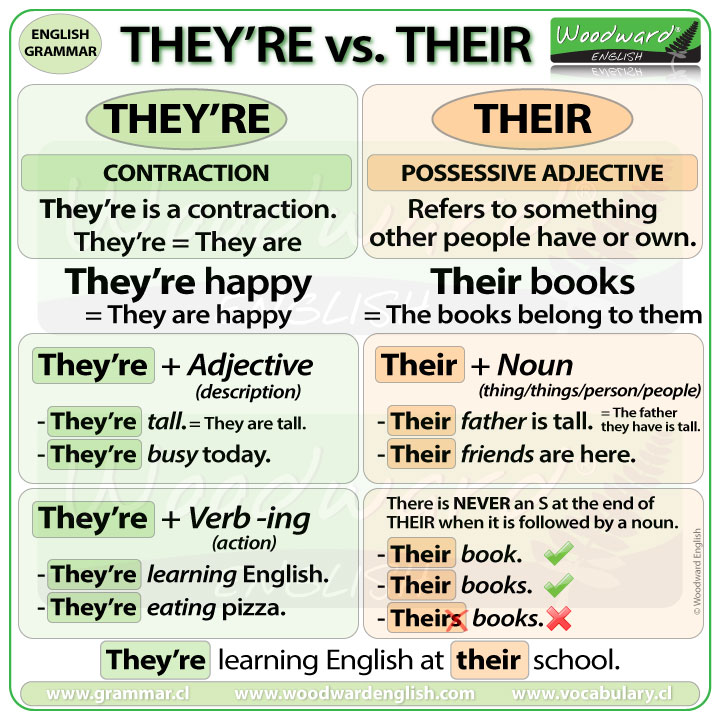 There Their They're difference - English Grammar