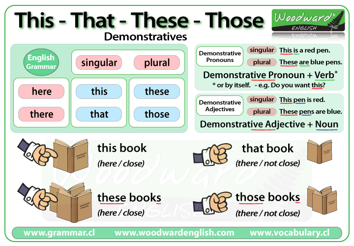 this-that-these-those-demonstrative-pronouns-demonstrative-adjectives