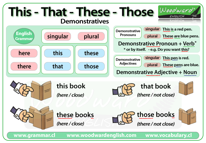 This That These Those Demonstrative Pronouns Demonstrative Adjectives