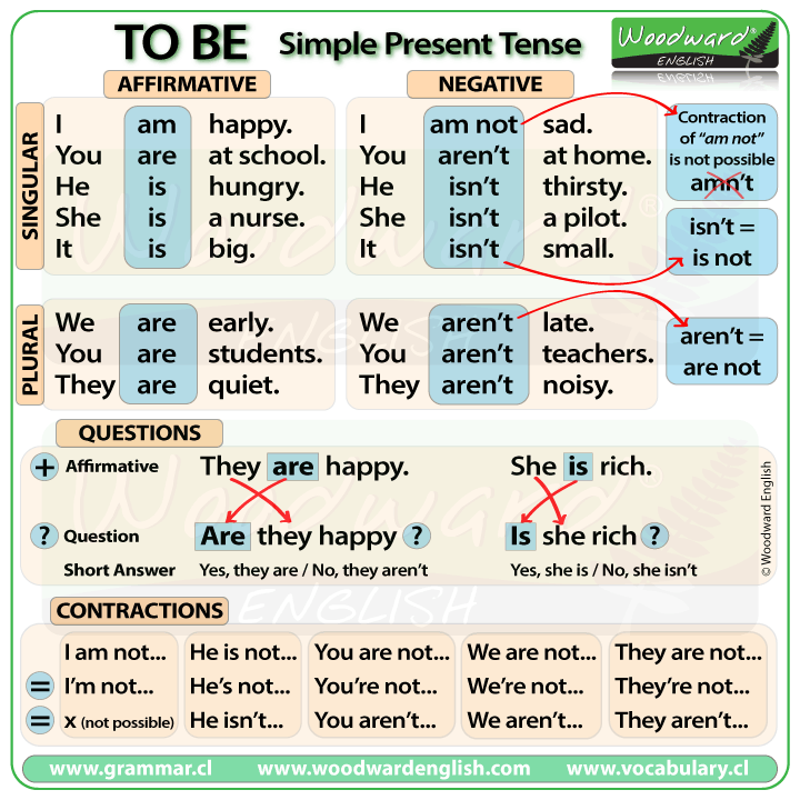 To Be In Present Tense Learn English Grammar