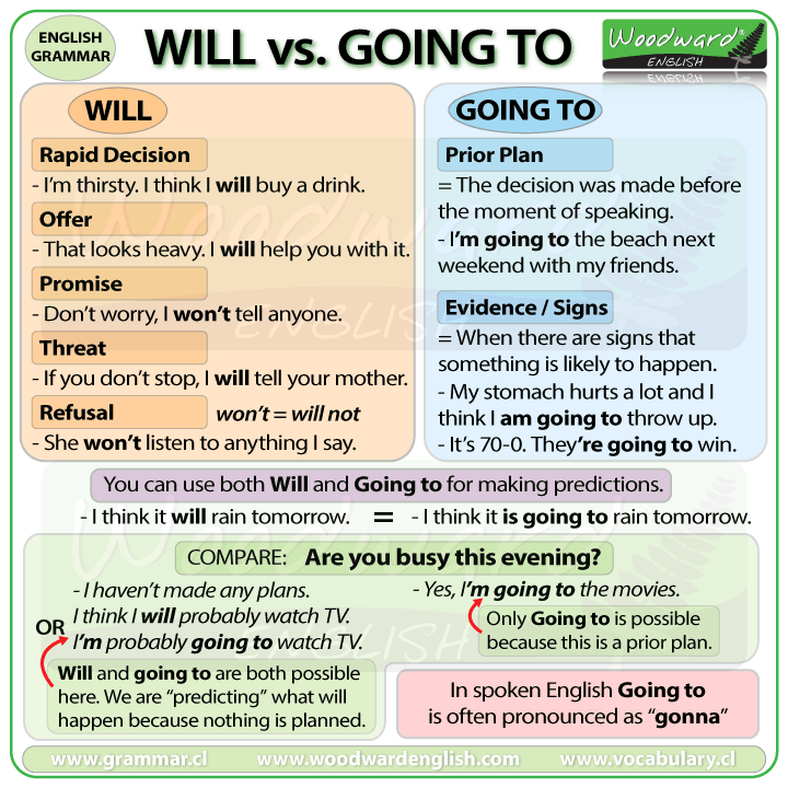 Future Tense Will Vs Going To English Grammar