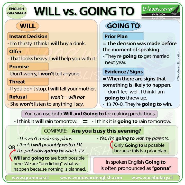 Will vs. Going To - The difference between WILL and GOING TO in English