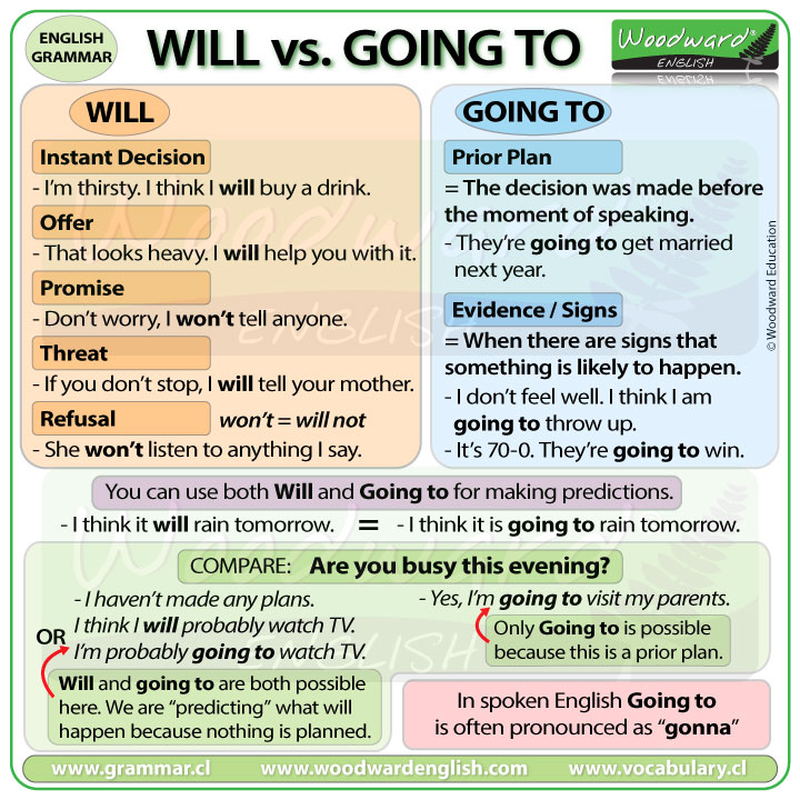 Future Tense Will Vs Going To English Grammar Lesson